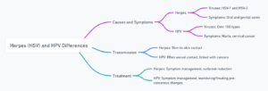 Herpes vs HPV