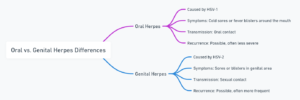 Oral vs Genital Herpes